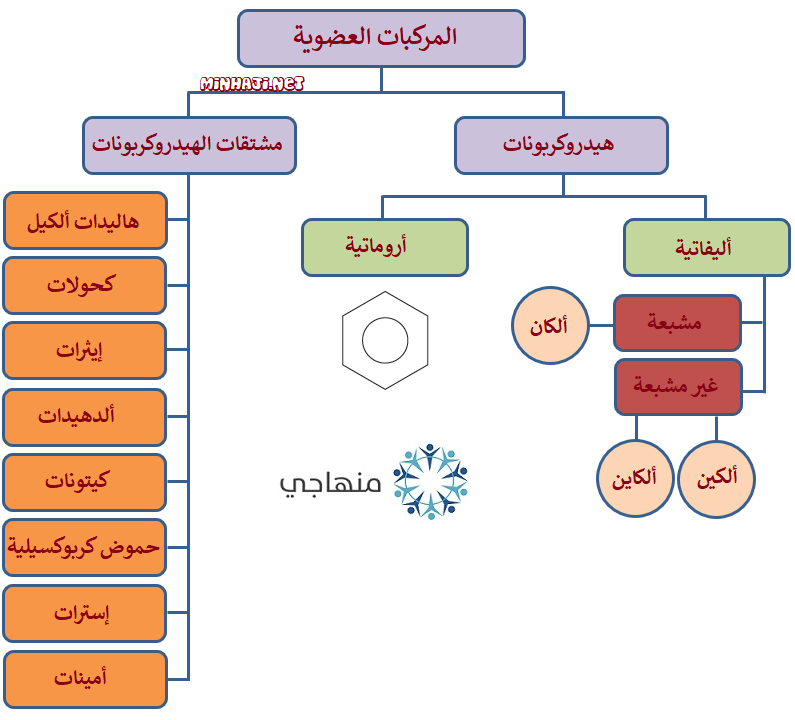 تصنيف المركبات العضوية